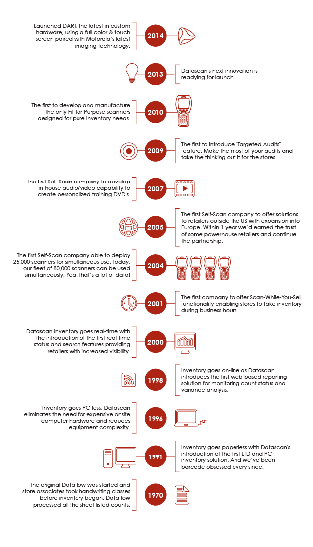Timeline